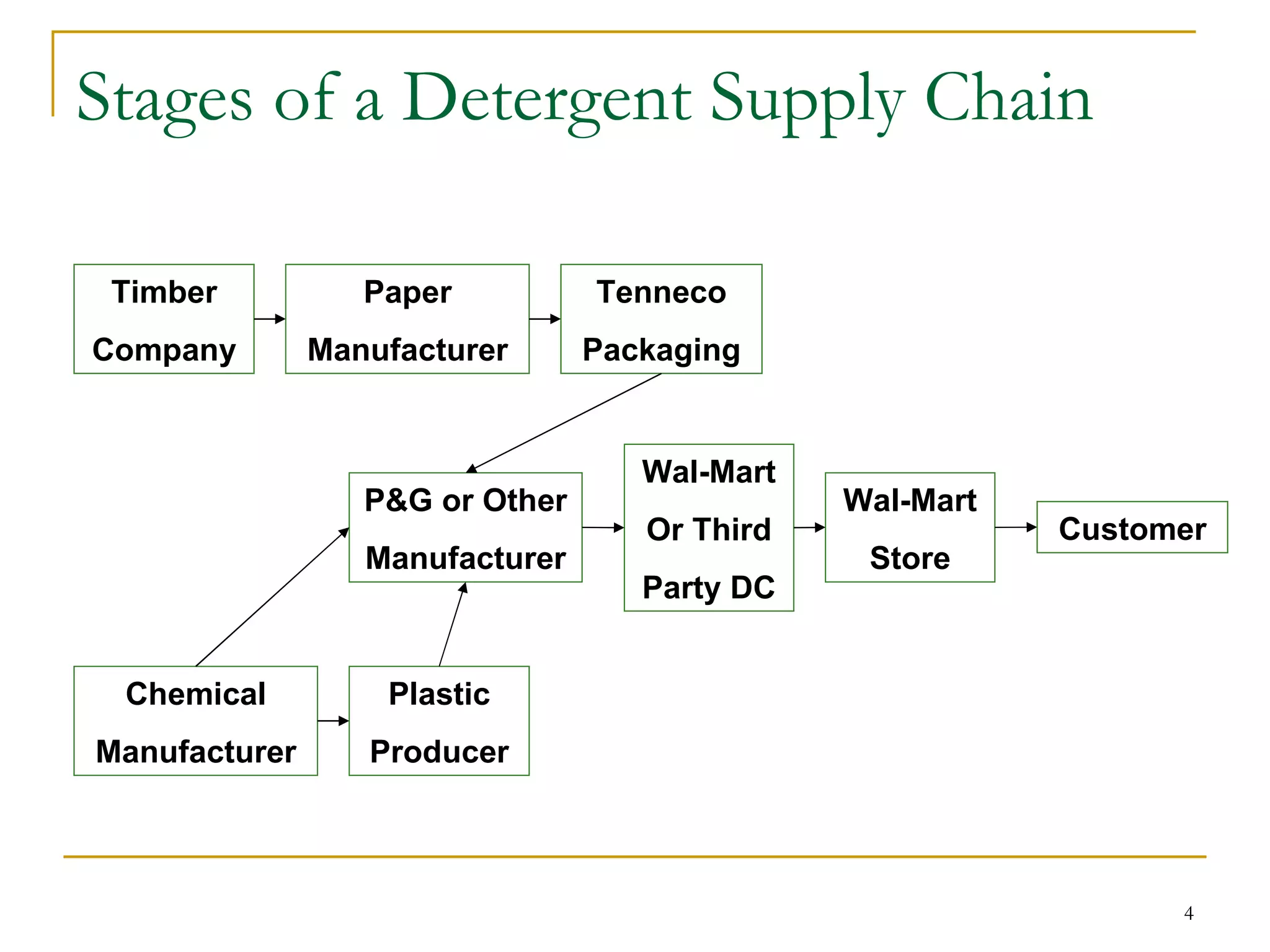Stages of a Detergent Supply Chain Timber Company Paper Manufacturer Tenneco Packaging Chemical Manufacturer Plastic Producer P&G or Other Manufacturer Wal-Mart Or Third Party DC Wal-Mart Store Customer 