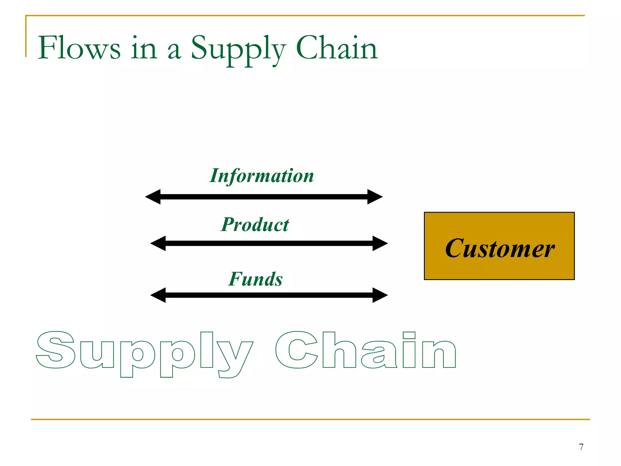 Flows in a Supply Chain Customer Information Product Funds Supply Chain 