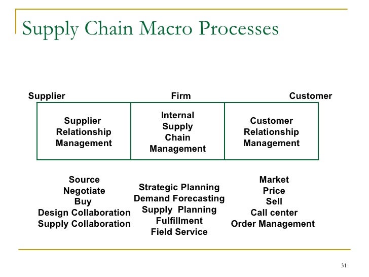 97 Ch01 supply-chain-management