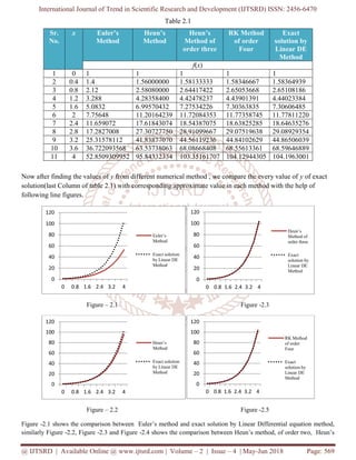 Comparative Analysis of Different Numerical Methods of Solving First ...