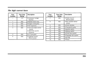 201 
The high current fuses 
 