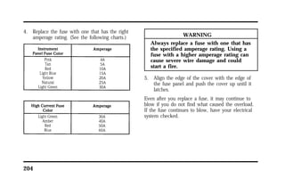 4. Replace the fuse with one that has the right 
amperage rating. (See the following charts.) WARNING 
204 
Always replace a fuse with one that has 
the specified amperage rating. Using a 
fuse with a higher amperage rating can 
cause severe wire damage and could 
start a fire. 
5. Align the edge of the cover with the edge of 
the fuse panel and push the cover up until it 
latches. 
Even after you replace a fuse, it may continue to 
blow if you do not find what caused the overload. 
If the fuse continues to blow, have your electrical 
system checked. 
 