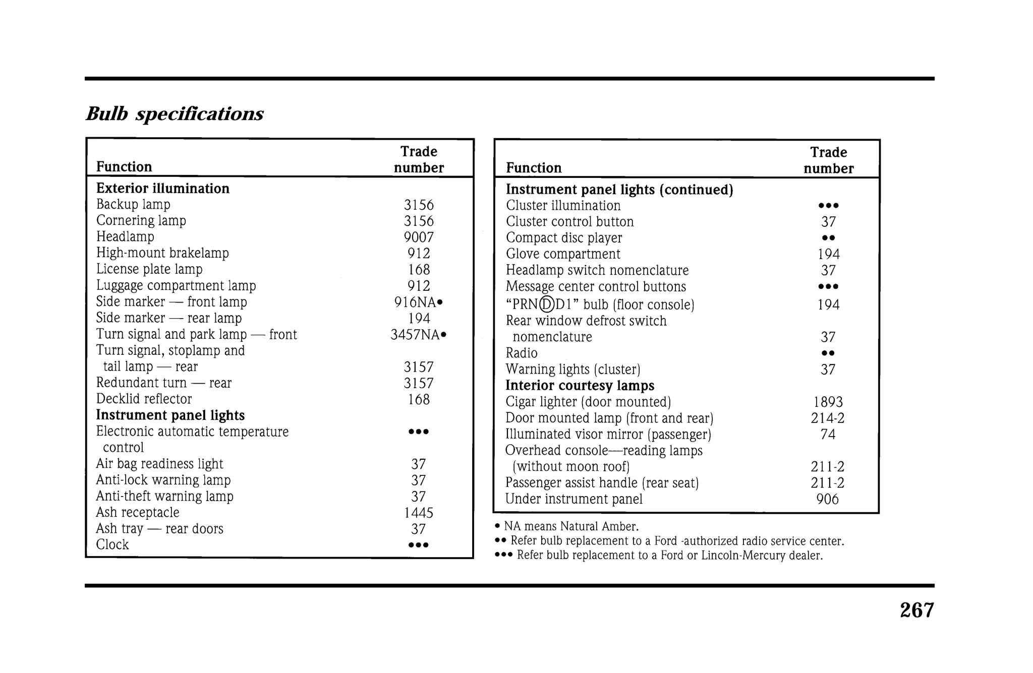 267 
Bulb specifications 
 