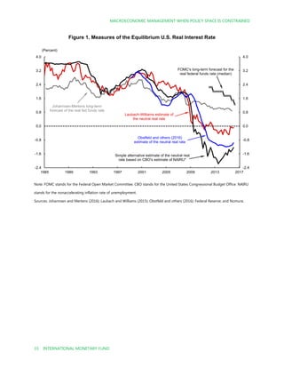 MACROECONOMIC MANAGEMENT WHEN POLICY SPACE IS CONSTRAINED
33 INTERNATIONAL MONETARY FUND
Figure 1. Measures of the Equilibrium U.S. Real Interest Rate
Note: FOMC stands for the Federal Open Market Committee. CBO stands for the United States Congressional Budget Office. NAIRU
stands for the nonaccelerating inflation rate of unemployment.
Sources: Johannsen and Mertens (2016); Laubach and Williams (2015); Obstfeld and others (2016); Federal Reserve; and Nomura.
-2.4
-1.6
-0.8
0.0
0.8
1.6
2.4
3.2
4.0
-2.4
-1.6
-0.8
0.0
0.8
1.6
2.4
3.2
4.0
1985 1989 1993 1997 2001 2005 2009 2013 2017
(Percent)
FOMC's long-term forecast for the
real federal funds rate (median)
Simple alternative estimate of the neutral real
rate based on CBO's estimate of NAIRU*
Johannsen-Mertens long-term
forecast of the real fed funds rate
Laubach-Williams estimate of
the neutral real rate
Obstfeld and others (2016)
estimate of the neutral real rate
 
