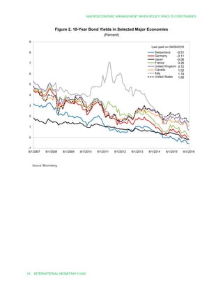 MACROECONOMIC MANAGEMENT WHEN POLICY SPACE IS CONSTRAINED
34 INTERNATIONAL MONETARY FUND
Figure 2. 10-Year Bond Yields in Selected Major Economies
(Percent)
Source: Bloomberg.
-1
0
1
2
3
4
5
6
7
8
9
8/1/2007 8/1/2008 8/1/2009 8/1/2010 8/1/2011 8/1/2012 8/1/2013 8/1/2014 8/1/2015 8/1/2016
Switzerland
Germany
Japan
France
United Kingdom
Canada
Italy
United States
Last yield on 09/26/2016
-0.51
-0.11
-0.06
0.20
0.72
1.02
1.19
1.60
 