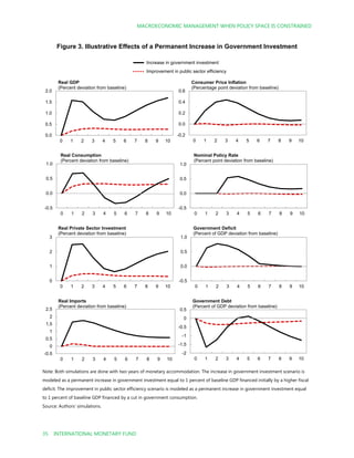 MACROECONOMIC MANAGEMENT WHEN POLICY SPACE IS CONSTRAINED
35 INTERNATIONAL MONETARY FUND
Figure 3. Illustrative Effects of a Permanent Increase in Government Investment
Increase in government investment
Improvement in public sector efficiency
Note: Both simulations are done with two years of monetary accommodation. The increase in government investment scenario is
modeled as a permanent increase in government investment equal to 1 percent of baseline GDP financed initially by a higher fiscal
deficit. The improvement in public sector efficiency scenario is modeled as a permanent increase in government investment equal
to 1 percent of baseline GDP financed by a cut in government consumption.
Source: Authors’ simulations.
0.0
0.5
1.0
1.5
2.0
0 1 2 3 4 5 6 7 8 9 10
Real GDP
(Percent deviation from baseline)
-0.2
0.0
0.2
0.4
0.6
0 1 2 3 4 5 6 7 8 9 10
Consumer Price Inflation
(Percentage point deviation from baseline)
-0.5
0.0
0.5
1.0
0 1 2 3 4 5 6 7 8 9 10
Real Consumption
(Percent deviation from baseline)
-0.5
0.0
0.5
1.0
0 1 2 3 4 5 6 7 8 9 10
Nominal Policy Rate
(Percent point deviation from baseline)
0
1
2
3
0 1 2 3 4 5 6 7 8 9 10
Real Private Sector Investment
(Percent deviation from baseline)
-0.5
0.0
0.5
1.0
0 1 2 3 4 5 6 7 8 9 10
Government Deficit
(Percent of GDP deviation from baseline)
-0.5
0
0.5
1
1.5
2
2.5
0 1 2 3 4 5 6 7 8 9 10
Real Imports
(Percent deviation from baseline)
-2
-1.5
-1
-0.5
0
0.5
0 1 2 3 4 5 6 7 8 9 10
Government Debt
(Percent of GDP deviation from baseline)
 