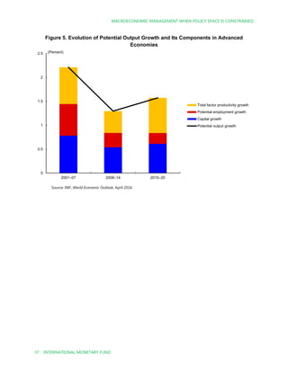 MACROECONOMIC MANAGEMENT WHEN POLICY SPACE IS CONSTRAINED
37 INTERNATIONAL MONETARY FUND
Figure 5. Evolution of Potential Output Growth and Its Components in Advanced
Economies
Source: IMF, World Economic Outlook, April 2016.
0
0.5
1
1.5
2
2.5
2001–07 2008–14 2015–20
Total factor productivity growth
Potential employment growth
Capital growth
Potential output growth
(Percent)
 