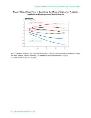 MACROECONOMIC MANAGEMENT WHEN POLICY SPACE IS CONSTRAINED
39 INTERNATIONAL MONETARY FUND
Figure 7. Role of Fiscal Policy in Determining the Effects of Employment Protection
Legislation and Unemployment Benefit Reforms
Note: t = 1 is the year of the shock. Solid lines denote the response to a major reform in employment protection legislation; dashed
lines denote 90 percent confidence bands. Effect is the average across advanced economies over 1970–2013.
Source: IMF, World Economic Outlook, April 2016.
-5
-4
-3
-2
-1
0
1
2
3
1 2 3 4 5
Large fiscal expansions
Unemployment
(Percentage points)
Large fiscal contractions
 