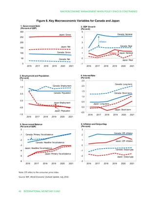 MACROECONOMIC MANAGEMENT WHEN POLICY SPACE IS CONSTRAINED
40 INTERNATIONAL MONETARY FUND
Figure 8. Key Macroeconomic Variables for Canada and Japan
Note: CPI refers to the consumer price index.
Source: IMF, World Economic Outlook Update, July 2016.
0
50
100
150
200
250
300
2016 2017 2018 2019 2020 2021
1. Government Debt
(Percent of GDP)
Japan: Gross
Japan: Net
Canada: Gross
Canada: Net
-1
0
1
2
3
4
5
2016 2017 2018 2019 2020 2021
2. GDP Growth
(Percent)
Inflation
Inflation
Canada: Nominal
Canada: Real
Japan: Nominal
Japan: Real
-1.0
-0.5
0.0
0.5
1.0
1.5
2016 2017 2018 2019 2020 2021
3. Employment and Population
(Percent)
Canada: Population
Canada: Employment
Japan Employment
Japan: Popluation
-0.5
0.0
0.5
1.0
1.5
2.0
2.5
2016 2017 2018 2019 2020 2021
4. InterestRate
(Percent)
Canada: Long-term
Canada: Short-term
Japan: Long-term
Japan: Short-term
-6
-5
-4
-3
-2
-1
0
2016 2017 2018 2019 2020 2021
5. Government Balance
(Percent of GDP)
Canada: Primary fiscalbalance
Canada: Headline fiscalbalance
Japan: Headline fiscalbalance
Japan: Primary fiscalbalance
-3
-2
-1
0
1
2
3
2016 2017 2018 2019 2020 2021
6. Inflation and OutputGap
(Percent)
Canada: CPI inflation
Japan: CPI inflation
Canada: Output gap
Japan: Output gap
 