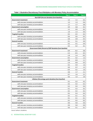 MACROECONOMIC MANAGEMENT WHEN POLICY SPACE IS CONSTRAINED
41 INTERNATIONAL MONETARY FUND
Table 1. Illustrative Discretionary Fiscal Multipliers with Monetary Policy Accommodation
   Year 1 Year 2 Year 3
Real GDP (Percent deviation from baseline)
Government investment 1.2 1.1 0.5
with one-year monetary accommodation 1.3 1.3 0.6
with two-year monetary accommodation 1.7 1.7 0.8
Government consumption 0.9 0.8 0.2
with one-year monetary accommodation 1.1 0.9 0.2
with two-year monetary accommodation 1.4 1.3 0.4
Targeted transfers 0.5 0.5 0.2
with one-year monetary accommodation 0.6 0.6 0.2
with two-year monetary accommodation 0.8 0.8 0.3
General transfers 0.1 0.1 0.0
with one-year monetary accommodation 0.2 0.1 0.0
with two-year monetary accommodation 0.2 0.2 0.1
Government Debt (Percent of GDP deviation from baseline)
Government investment -0.9 -0.2 0.8
with one-year monetary accommodation -1.2 -0.5 0.5
with two-year monetary accommodation -1.8 -1.4 -0.2
Government consumption -0.5 0.2 1.3
with one-year monetary accommodation -0.8 -0.0 1.1
with two-year monetary accommodation -1.4 -0.8 0.3
Targeted transfers 0.2 0.9 1.6
with one-year monetary accommodation 0.0 0.7 1.5
with two-year monetary accommodation -0.4 0.2 1.0
General transfers 0.8 1.7 2.1
with one-year monetary accommodation 0.7 1.6 2.1
with two-year monetary accommodation 0.6 1.4 2.0
Inflation (Percentage point deviation from baseline)
Government investment 0.1 0.2 0.2
with one-year monetary accommodation 0.2 0.2 0.2
with two-year monetary accommodation 0.2 0.4 0.4
Government consumption 0.1 0.2 0.2
with one-year monetary accommodation 0.1 0.2 0.2
with two-year monetary accommodation 0.2 0.3 0.3
Targeted transfers 0.1 0.1 0.1
with one-year monetary accommodation 0.1 0.1 0.1
with two-year monetary accommodation 0.1 0.2 0.2
General transfers 0.0 0.0 0.0
with one-year monetary accommodation 0.0 0.0 0.0
with two-year monetary accommodation 0.0 0.1 0.1
Source: Authors’ simulations.
 