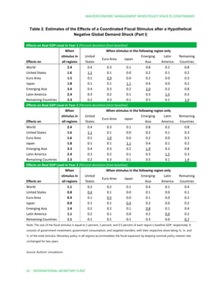 MACROECONOMIC MANAGEMENT WHEN POLICY SPACE IS CONSTRAINED
42 INTERNATIONAL MONETARY FUND
Table 2. Estimates of the Effects of a Coordinated Fiscal Stimulus after a Hypothetical
Negative Global Demand Shock (Part I)
Effects on Real GDP Level in Year 1 (Percent deviation from baseline)
When
stimulus in
all regions
When stimulus in the following region only
Effects on
United
States
Euro Area Japan
Emerging
Asia
Latin
America
Remaining
Countries
World 2.4 0.4 0.3 0.1 0.8 0.2 0.8
United States 1.6 1.1 0.1 0.0 0.2 0.1 0.2
Euro Area 1.5 0.1 0.9 0.0 0.2 0.0 0.3
Japan 1.8 0.1 0.1 1.1 0.4 0.0 0.2
Emerging Asia 3.4 0.4 0.3 0.2 2.0 0.2 0.8
Latin America 2.4 0.3 0.2 0.1 0.3 1.5 0.3
Remaining Countries 2.3 0.2 0.3 0.1 0.5 0.1 1.4
Effects on Real GDP Level in Year 2 (Percent deviation from baseline)
When
stimulus in
all regions
When stimulus in the following region only
Effects on
United
States
Euro Area Japan
Emerging
Asia
Latin
America
Remaining
Countries
World 2.4 0.4 0.3 0.1 0.8 0.2 0.8
United States 1.6 1.1 0.1 0.0 0.2 0.1 0.3
Euro Area 1.6 0.1 1.0 0.0 0.2 0.0 0.3
Japan 1.8 0.1 0.1 1.1 0.4 0.1 0.2
Emerging Asia 3.3 0.4 0.3 0.2 1.9 0.2 0.8
Latin America 2.4 0.3 0.2 0.1 0.3 1.5 0.3
Remaining Countries 2.3 0.2 0.3 0.1 0.5 0.1 1.4
Effects on Real GDP Level in Year 3 (Percent deviation from baseline)
When
stimulus in
all regions
When stimulus in the following region only
Effects on
United
States
Euro Area Japan
Emerging
Asia
Latin
America
Remaining
Countries
World 1.1 0.2 0.2 0.1 0.4 0.1 0.4
United States 0.8 0.4 0.1 0.0 0.1 0.0 0.1
Euro Area 0.9 0.1 0.5 0.0 0.1 0.0 0.2
Japan 0.8 0.1 0.1 0.4 0.2 0.0 0.2
Emerging Asia 1.4 0.2 0.2 0.1 0.8 0.1 0.4
Latin America 1.1 0.2 0.1 0.0 0.2 0.6 0.2
Remaining Countries 1.1 0.1 0.1 0.1 0.3 0.0 0.7
Note: The size of the fiscal stimulus is equal to 1 percent, 1 percent, and 0.5 percent of each region’s baseline GDP, respectively. It
consists of government investment, government consumption, and targeted transfers, with their respective share being ¼, ¼, and
½ of the total stimulus. Monetary policy in all regions accommodates the fiscal expansion by keeping nominal policy interest rate
unchanged for two years.
Source: Authors’ simulations.
 