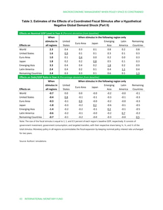 MACROECONOMIC MANAGEMENT WHEN POLICY SPACE IS CONSTRAINED
43 INTERNATIONAL MONETARY FUND
Table 3. Estimates of the Effects of a Coordinated Fiscal Stimulus after a Hypothetical
Negative Global Demand Shock (Part II)
Effects on Nominal GDP Level in Year 4 (Percent deviation from baseline)
When
stimulus in
all regions
When stimulus in the following region only
Effects on
United
States
Euro Area Japan
Emerging
Asia
Latin
America
Remaining
Countries
World 2.3 0.4 0.3 0.1 0.8 0.2 0.8
United States 1.6 0.9 0.1 0.1 0.3 0.1 0.3
Euro Area 1.0 0.1 0.4 0.0 0.2 0.0 0.3
Japan 1.8 0.2 0.2 0.8 0.5 0.1 0.3
Emerging Asia 3.3 0.4 0.4 0.2 1.8 0.2 0.9
Latin America 2.4 0.4 0.2 0.1 0.4 1.1 0.4
Remaining Countries 2.4 0.3 0.3 0.1 0.6 0.1 1.3
Effects on Debt/GDP Ratio in Year 4 (Percentage deviation from baseline)
When
stimulus in
all regions
When stimulus in the following region only
Effects on
United
States
Euro Area Japan
Emerging
Asia
Latin
America
Remaining
Countries
World -0.7 0.0 0.0 -0.0 -0.2 -0.0 -0.1
United States -0.4 0.8 -0.1 -0.1 -0.3 -0.1 -0.3
Euro Area -0.3 -0.1 0.9 -0.0 -0.2 -0.0 -0.3
Japan -1.8 -0.3 -0.2 0.2 -0.6 -0.1 -0.5
Emerging Asia -1.4 -0.2 -0.2 -0.1 0.2 -0.1 -0.5
Latin America -0.6 -0.2 -0.1 -0.0 -0.2 0.7 -0.2
Remaining Countries -0.7 -0.1 -0.2 -0.0 -0.3 -0.0 0.5
Note: The size of the fiscal stimulus is equal to 1, 1, and 0.5 percent of each region’s baseline GDP, respectively. It consists of
government investment, government consumption, and targeted transfers, with their respective share being ¼, ¼, and ½ of the
total stimulus. Monetary policy in all regions accommodates the fiscal expansion by keeping nominal policy interest rate unchanged
for two years.
Source: Authors’ simulations.
 
