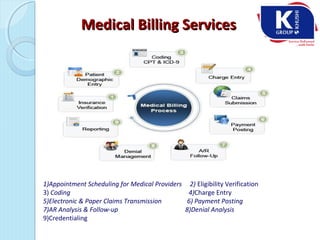 Medical Billing ServicesMedical Billing Services
1)Appointment Scheduling for Medical Providers 2) Eligibility Verification
3) Coding 4)Charge Entry
5)Electronic & Paper Claims Transmission 6) Payment Posting
7)AR Analysis & Follow-up 8)Denial Analysis
9)Credentialing
 