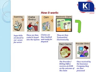 How it works
Super bills
are faxed to
our secure
fax server
Claims are
then Audited
and ready for
dispatch
Once received by
the Insurance
Company they
are then
processed
They are then
Transmitted
Electronically
These are then
coded & keyed
into the System
The Provider /
Billing Office
receives an EOB
on the outcome of
the claim
 