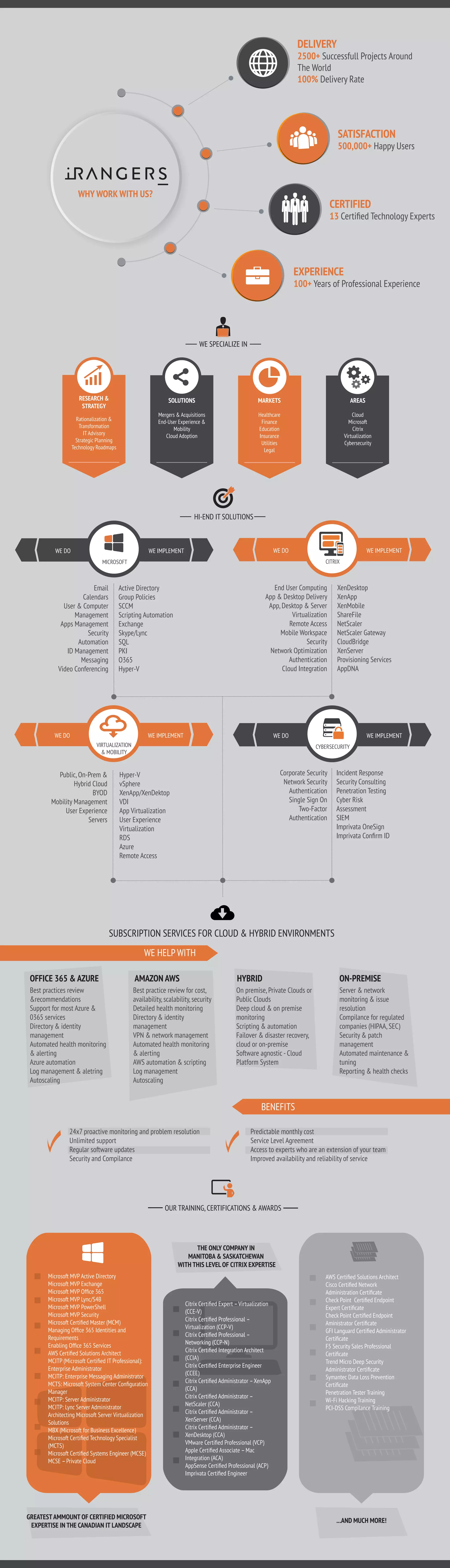 EXPERIENCE
100+ Years of Professional Experience
CERTIFIED
13 Certiﬁed Technology Experts
DELIVERY
2500+ Successfull Projects Around
The World
100% Delivery Rate
SATISFACTION
500,000+ Happy Users
WE SPECIALIZE IN
RESEARCH &
STRATEGY
Rationalization &
Transformation
IT Advisory
Strategic Planning
Technology Roadmaps
SOLUTIONS
Mergers & Acquisitions
End-User Experience &
Mobility
Cloud Adoption
MARKETS
Healthcare
Finance
Education
Insurance
Utilities
Legal
AREAS
Cloud
Microsoft
Citrix
Virtualization
Cybersecurity
HI-END IT SOLUTIONS
MICROSOFT
Email
Calendars
User & Computer
Management
Apps Management
Security
Automation
ID Management
Messaging
Video Conferencing
Active Directory
Group Policies
SCCM
Scripting Automation
Exchange
Skype/Lync
SQL
PKI
O365
Hyper-V
CYBERSECURITY
Corporate Security
Network Security
Authentication
Single Sign On
Two-Factor
Authentication
Incident Response
Security Consulting
Penetration Testing
Cyber Risk
Assessment
SIEM
Imprivata OneSign
Imprivata Conﬁrm ID
VIRTUALIZATION
& MOBILITY
Public,On-Prem &
Hybrid Cloud
BYOD
Mobility Management
User Experience
Servers
Hyper-V
vSphere
XenApp/XenDektop
VDI
App Virtualization
User Experience
Virtualization
RDS
Azure
Remote Access
WE IMPLEMENT
WE IMPLEMENTWE IMPLEMENT
WE IMPLEMENTWE DO
WE DOWE DO
WE DO
CITRIX
XenDesktop
XenApp
XenMobile
ShareFile
NetScaler
NetScaler Gateway
CloudBridge
XenServer
Provisioning Services
AppDNA
End User Computing
App & Desktop Delivery
App,Desktop & Server
Virtualization
Remote Access
Mobile Workspace
Security
Network Optimization
Authentication
Cloud Integration
SUBSCRIPTION SERVICES FOR CLOUD & HYBRID ENVIRONMENTS
WE HELP WITH
BENEFITS
OFFICE 365 & AZURE
Best practices review
&recommendations
Support for most Azure &
0365 services
Directory & identity
management
Automated health monitoring
& alerting
Azure automation
Log management & aletring
Autoscaling
AMAZON AWS
Best practice review for cost,
availability,scalability,security
Detailed health monitoring
Directory & identity
management
VPN & network management
Automated health monitoring
& alerting
AWS automation & scripting
Log management
Autoscaling
HYBRID
On premise,Private Clouds or
Public Clouds
Deep cloud & on premise
monitoring
Scripting & automation
Failover & disaster recovery,
cloud or on-premise
Software agnostic -Cloud
Platform System
ON-PREMISE
Server & network
monitoring & issue
resolution
Compilance for regulated
companies (HIPAA,SEC)
Security & patch
management
Automated maintenance &
tuning
Reporting & health checks
OUR TRAINING,CERTIFICATIONS & AWARDS
24x7 proactive monitoring and problem resolution
Unlimited support
Regular software updates
Security and Compilance
Predictable monthly cost
Service Level Agreement
Access to experts who are an extension of your team
Improved availability and reliability of service
Microsoft MVP Active Directory
Microsoft MVP Exchange
Microsoft MVP Ofﬁce 365
Microsoft MVP Lync/S4B
Microsoft MVP PowerShell
Microsoft MVP Security
Microsoft Certiﬁed Master (MCM)
Managing Ofﬁce 365 Identities and
Requirements
Enabling Ofﬁce 365 Services
AWS Certiﬁed Solutions Architect
MCITP (Microsoft Certiﬁed IT Professional):
Enterprise Administrator
MCITP: Enterprise Messaging Administrator
MCTS: Microsoft System Center Conﬁguration
Manager
MCITP: Server Administrator
MCITP: Lync Server Administrator
Architecting Microsoft Server Virtualization
Solutions
MBX (Microsoft for Business Excellence)
Microsoft Certiﬁed Technology Specialist
(MCTS)
Microsoft Certiﬁed Systems Engineer (MCSE)
MCSE –Private Cloud
Citrix Certiﬁed Expert –Virtualization
(CCE-V)
Citrix Certiﬁed Professional –
Virtualization (CCP-V)
Citrix Certiﬁed Professional –
Networking (CCP-N)
Citrix Certiﬁed Integration Architect
(CCIA)
Citrix Certiﬁed Enterprise Engineer
(CCEE)
Citrix Certiﬁed Administrator –XenApp
(CCA)
Citrix Certiﬁed Administrator –
NetScaler (CCA)
Citrix Certiﬁed Administrator –
XenServer (CCA)
Citrix Certiﬁed Administrator –
XenDesktop (CCA)
VMware Certiﬁed Professional (VCP)
Apple Certiﬁed Associate –Mac
Integration (ACA)
AppSense Certiﬁed Professional (ACP)
Imprivata Certiﬁed Engineer
...AND MUCH MORE!
GREATESTAMMOUNT OF CERTIFIED MICROSOFT
EXPERTISE IN THE CANADIAN IT LANDSCAPE
THE ONLY COMPANY IN
MANITOBA & SASKATCHEWAN
WITH THIS LEVELOF CITRIX EXPERTISE
AWS Certiﬁed Solutions Architect
Cisco Certiﬁed Network
Administration Certiﬁcate
Check Point Certiﬁed Endpoint
Expert Certiﬁcate
Check Point Certiﬁed Endpoint
Aministrator Certiﬁcate
GFI Languard Certiﬁed Administrator
Certiﬁcate
F5 Security Sales Professional
Certiﬁcate
Trend Micro Deep Security
Administrator Certiﬁcate
Symantec Data Loss Prevention
Certiﬁcate
Penetration Tester Training
Wi-Fi Hacking Training
PCI-DSS Compilance Training
WHY WORK WITH US?
 