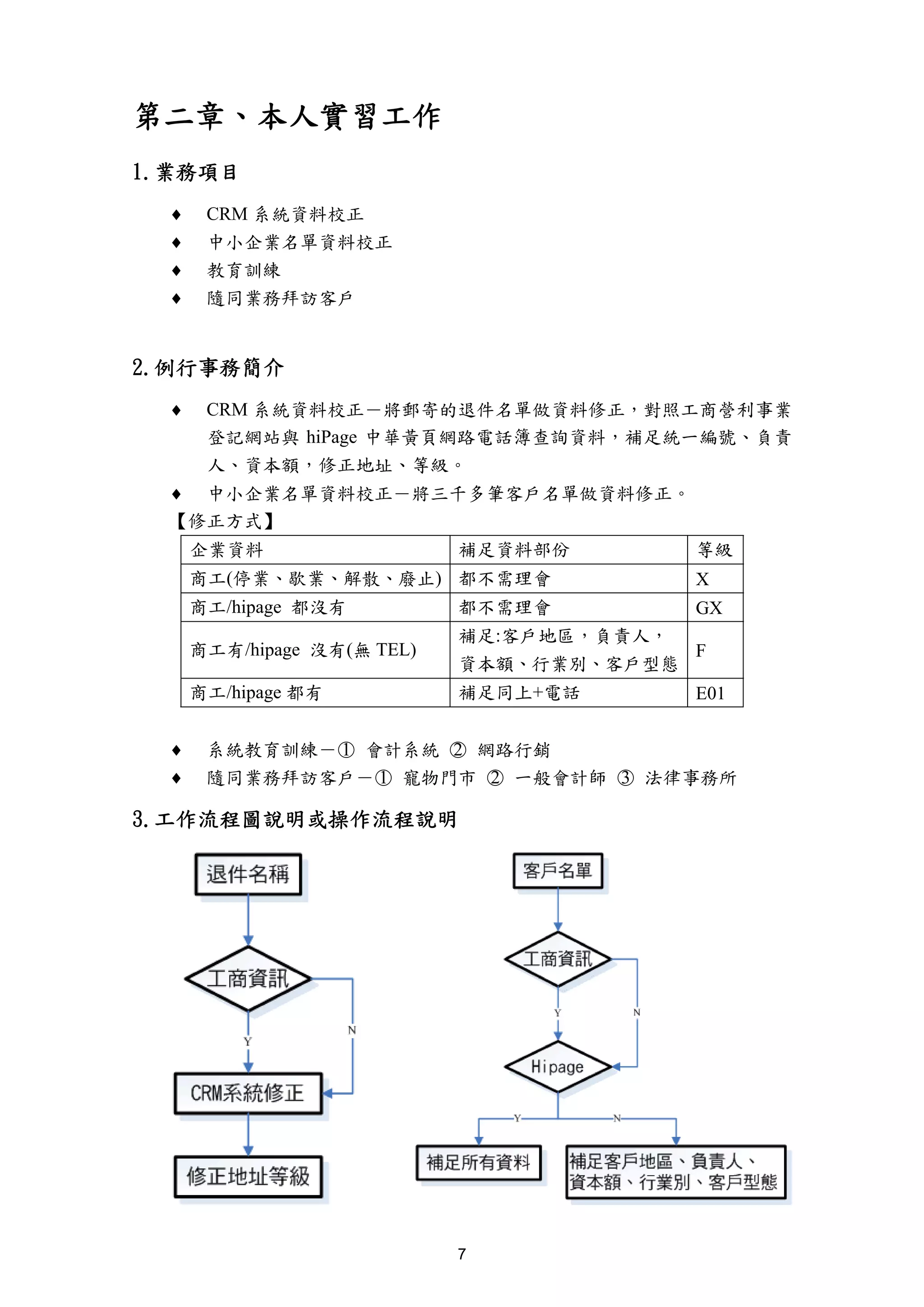 第二章、本人實習工作
1.業務項目
  ♦    CRM 系統資料校正
  ♦    中小企業名單資料校正
  ♦    教育訓練
  ♦    隨同業務拜訪客戶


2.例行事務簡介
  ♦    CRM 系統資料校正－將郵寄的退件名單做資料修正，對照工商營利事業
       登記網站與 hiPage 中華黃頁網路電話簿查詢資料，補足統一編號、負責
       人、資本額，修正地址、等級。
  ♦ 中小企業名單資料校正－將三千多筆客戶名單做資料修正。
  【修正方式】
      企業資料                   補足資料部份       等級
      商工(停業、歇業、解散、廢止) 都不需理會               X
      商工/hipage 都沒有          都不需理會        GX
                             補足:客戶地區，負責人，
      商工有/hipage 沒有(無 TEL)                F
                             資本額、行業別、客戶型態
      商工/hipage 都有           補足同上+電話      E01


  ♦    系統教育訓練－○ 會計系統 ○ 網路行銷
              1      2
  ♦    隨同業務拜訪客戶－○ 寵物門市 ○ 一般會計師 ○ 法律事務所
                 1      2      3

3.工作流程圖說明或操作流程說明




                             7
 