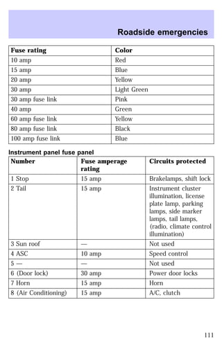 Roadside emergencies 
Fuse rating Color 
10 amp Red 
15 amp Blue 
20 amp Yellow 
30 amp Light Green 
30 amp fuse link Pink 
40 amp Green 
60 amp fuse link Yellow 
80 amp fuse link Black 
100 amp fuse link Blue 
Instrument panel fuse panel 
Number Fuse amperage 
rating 
Circuits protected 
1 Stop 15 amp Brakelamps, shift lock 
2 Tail 15 amp Instrument cluster 
illumination, license 
plate lamp, parking 
lamps, side marker 
lamps, tail lamps, 
(radio, climate control 
illumination) 
3 Sun roof — Not used 
4 ASC 10 amp Speed control 
5 — — Not used 
6 (Door lock) 30 amp Power door locks 
7 Horn 15 amp Horn 
8 (Air Conditioning) 15 amp A/C, clutch 
111 
 