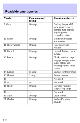 Number Fuse amperage 
rating 
Circuits protected 
9 Meter 10 amp Backup lamps, shift 
lock, gauges, speed 
control, turn signals, 
key-in-ignition 
reminder chime 
10 Wiper 20 amp Windshield wipers 
and washer 
11 (Rear wiper) 10 amp Rear wiper and 
washer 
12 Hazard 15 amp Hazard flashers, turn 
signals 
13 Room 10 amp Clock, interior lamp, 
luggage compartment 
lamp, safety belt 
warning chime, radio 
power 
14 Engine 15 amp Engine control system 
15 Mirrors 5 amp Power mirrors 
16 — — Not used 
17 — — Not used 
18 (Fog) 10 amp Daytime running 
lamps / fog lamps 
19 — — Not used 
20 Cigar 20 amp Cigar lighter 
21 (Radio) 15 amp Radio (Premium 
sound) 
Roadside emergencies 
112 
 