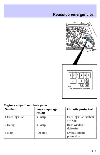 Roadside emergencies 
Engine compartment fuse panel 
Number Fuse amperage 
rating 
1 
BTAA 
2 3 4 5 6 
7 8 9 
USE THE DESIGNATED FUSES ONLY 
Circuits protected 
1 Fuel injection 30 amp Fuel injection system, 
air bags 
2 Defog. 30 amp Rear window 
defroster 
3 Main 100 amp Overall circuit 
protection 
10 
12 11 
113 
 