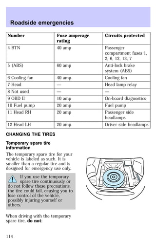 Roadside emergencies 
Number Fuse amperage 
rating 
Circuits protected 
4 BTN 40 amp Passenger 
compartment fuses 1, 
2, 6, 12, 13, 7 
5 (ABS) 60 amp Anti-lock brake 
system (ABS) 
6 Cooling fan 40 amp Cooling fan 
7 Head — Head lamp relay 
8 Not used — — 
9 OBD II 10 amp On-board diagnostics 
10 Fuel pump 20 amp Fuel pump 
11 Head RH 20 amp Passenger side 
headlamps 
12 Head LH 20 amp Driver side headlamps 
CHANGING THE TIRES 
Temporary spare tire 
information 
The temporary spare tire for your 
vehicle is labeled as such. It is 
smaller than a regular tire and is 
designed for emergency use only. 
If you use the temporary 
spare tire continuously or 
do not follow these precautions, 
the tire could fail, causing you to 
lose control of the vehicle, 
possibly injuring yourself or 
others. 
When driving with the temporary 
spare tire, do not: 
114 
 