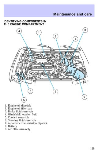 IDENTIFYING COMPONENTS IN 
THE ENGINE COMPARTMENT 
4 1 
3 
9 
6 
5 
2 
7 
8 
1. Engine oil dipstick 
2. Engine oil filler cap 
3. Brake fluid reservoir 
4. Windshield washer fluid 
5. Coolant reservoir 
6. Steering fluid reservoir 
7. Automatic transmission dipstick 
8. Battery 
9. Air filter assembly 
Maintenance and care 
129 
 