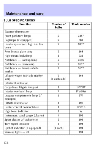 Maintenance and care 
BULB SPECIFICATIONS 
Function Number of 
bulbs 
Trade number 
Exterior illumination 
Front park/turn lamps 2 3457 
Foglamps (if equipped) 2 881 
Headlamps — aero high and low 
2 9007 
beam 
Rear license plate lamp 2 168 
High-mount brakelamp 1 921 
Notchback — Backup lamp 2 3156 
Notchback — Brakelamp 2 3157 
Notchback — Rear/turn/side 
2 3157 
marker 
Liftgate wagon rear side marker 
lamp 
2 
(1 each side) 
168 
Interior illumination 
Cargo lamp liftgate (wagon) 1 12V/5W 
Interior overhead lamp 2 12V/10W 
Luggage compartment lamp (if 
1 5W 
equipped) 
PRNDL illumination 1 197 
Heater control nomenclature 1 14V/3.0 
High beam indicator 1 W 
Instrument panel gauge (cluster) 4 194 
Sport cluster w/ tachometer 2 194 
Turn signal indicator 1 194 
Upshift indicator (if equipped) (1 each) 194 
Warning lights — all 194 
172 
 