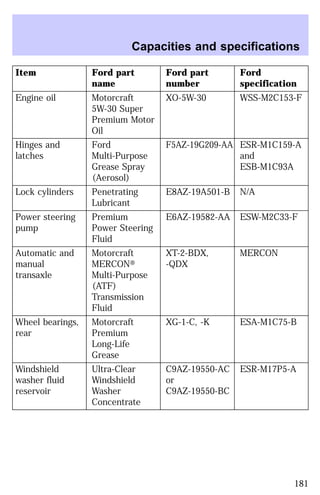 Capacities and specifications 
Item Ford part 
name 
Ford part 
number 
Ford 
specification 
Engine oil Motorcraft 
5W-30 Super 
Premium Motor 
Oil 
XO-5W-30 WSS-M2C153-F 
Hinges and 
latches 
Ford 
Multi-Purpose 
Grease Spray 
(Aerosol) 
F5AZ-19G209-AA ESR-M1C159-A 
and 
ESB-M1C93A 
Lock cylinders Penetrating 
Lubricant 
E8AZ-19A501-B N/A 
Power steering 
pump 
Premium 
Power Steering 
Fluid 
E6AZ-19582-AA ESW-M2C33-F 
Automatic and 
manual 
transaxle 
Motorcraft 
MERCONt 
Multi-Purpose 
(ATF) 
Transmission 
Fluid 
XT-2-BDX, 
-QDX 
MERCON 
Wheel bearings, 
rear 
Motorcraft 
Premium 
Long-Life 
Grease 
XG-1-C, -K ESA-M1C75-B 
Windshield 
washer fluid 
reservoir 
Ultra-Clear 
Windshield 
Washer 
Concentrate 
C9AZ-19550-AC 
or 
C9AZ-19550-BC 
ESR-M17P5-A 
181 
 