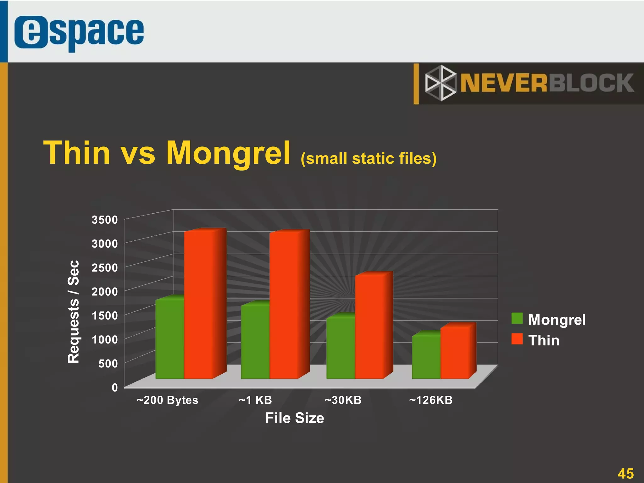 45
Thin vs Mongrel (small static files)
~200 Bytes ~1 KB ~30KB ~126KB
0
500
1000
1500
2000
2500
3000
3500
Mongrel
Thin
File Size
Requests/Sec
 