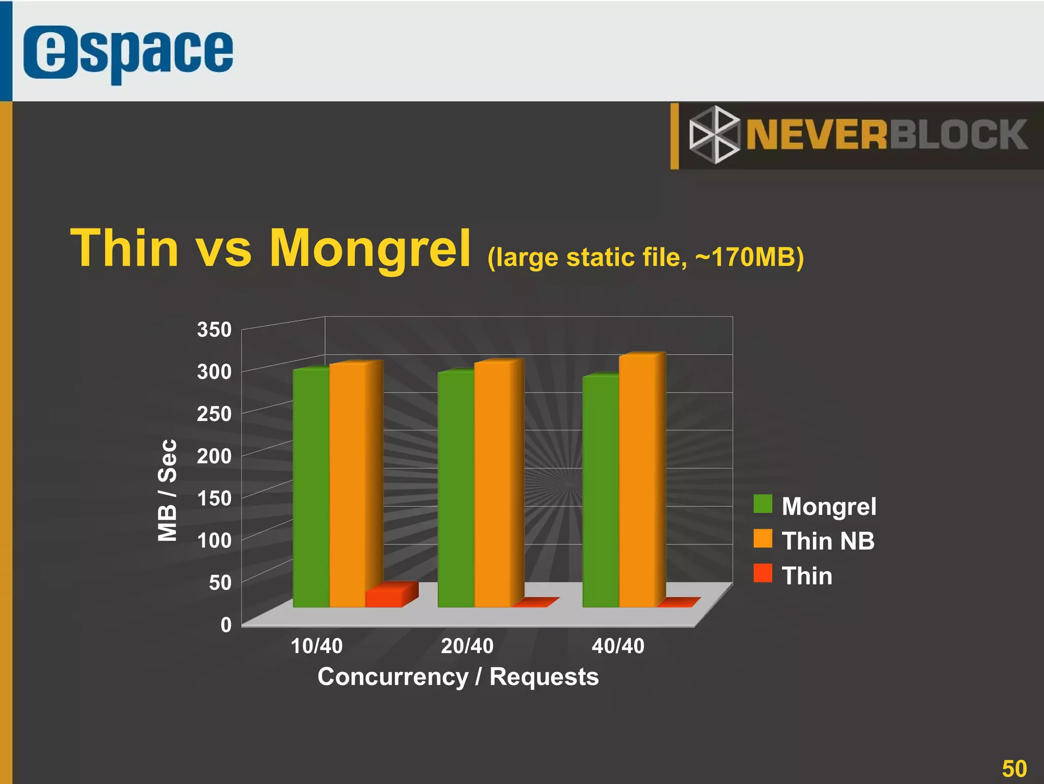 50
Thin vs Mongrel (large static file, ~170MB)
10/40 20/40 40/40
0
50
100
150
200
250
300
350
Mongrel
Thin NB
Thin
Concurrency / Requests
MB/Sec
 