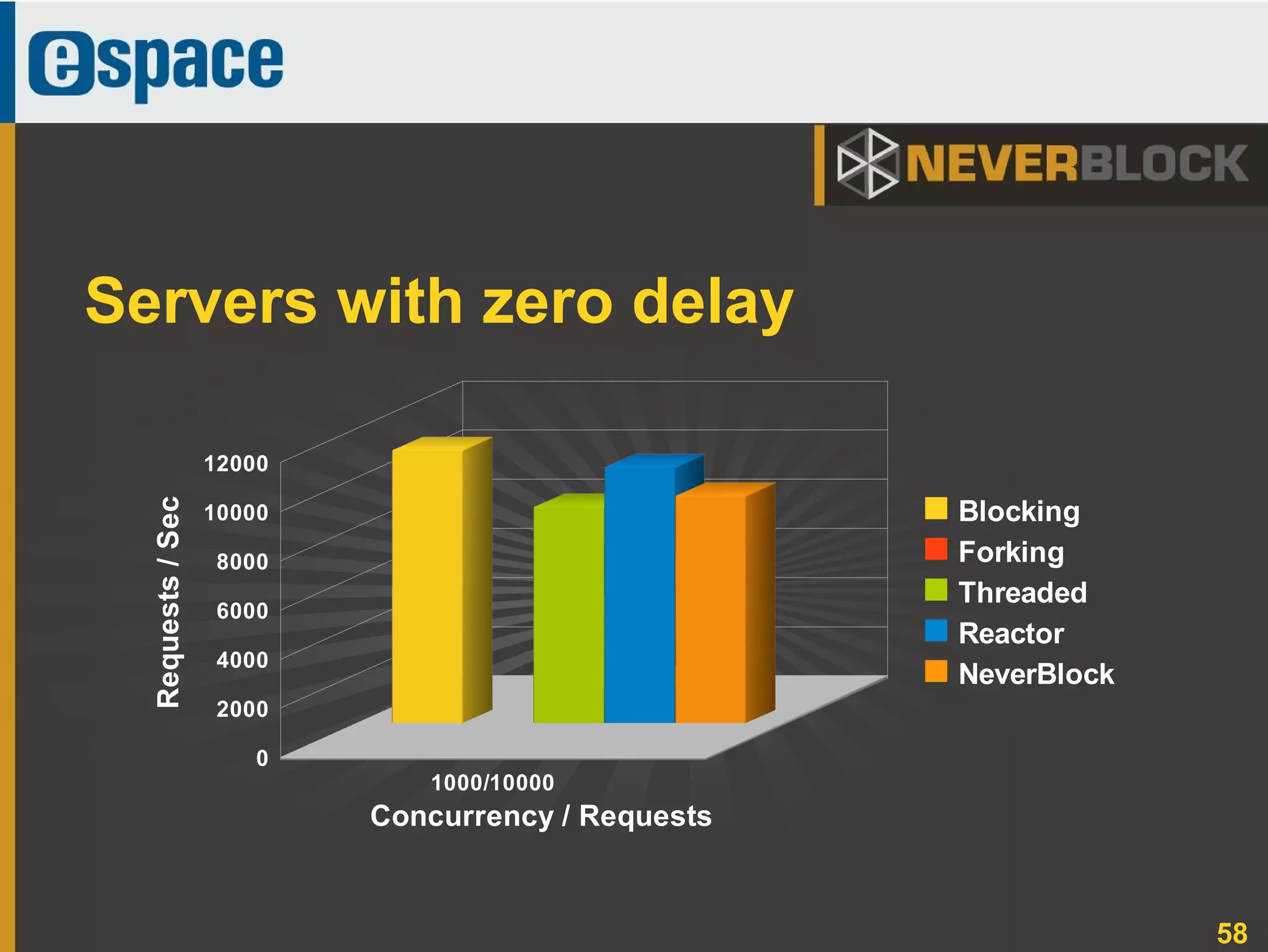 58
Servers with zero delay
1000/10000
0
2000
4000
6000
8000
10000
12000
Blocking
Forking
Threaded
Reactor
NeverBlock
Concurrency / Requests
Requests/Sec
 