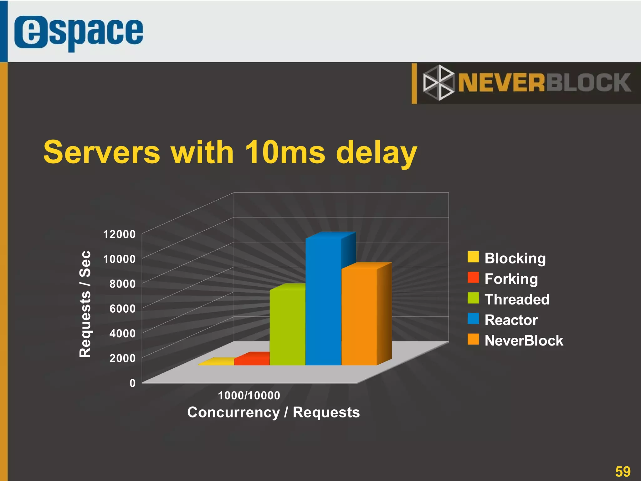 59
Servers with 10ms delay
1000/10000
0
2000
4000
6000
8000
10000
12000
Blocking
Forking
Threaded
Reactor
NeverBlock
Concurrency / Requests
Requests/Sec
 