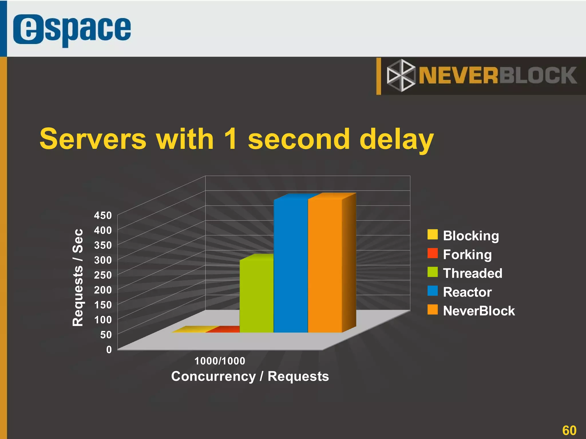 60
Servers with 1 second delay
1000/1000
0
50
100
150
200
250
300
350
400
450
Blocking
Forking
Threaded
Reactor
NeverBlock
Concurrency / Requests
Requests/Sec
 