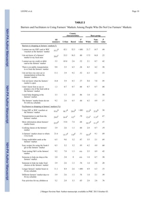 NIH-PAAuthorManuscriptNIH-PAAuthorManuscriptNIH-PAAuthorManuscript
LEONE et al. Page 10
TABLE 2
Barriers and Facilitators to Using Farmers’ Markets Among People Who Do Not Use Farmers’ Markets
County
characteristics Race group
All
nonusers Urban Rural
P
value White
Non-
white
P
value
Barriers to shopping at farmers’ markets,%
I cannot use my EBT card or WIC
vouchers at the farmers’ market 35.3
b 42.1 32.3 <.001 21.7 14.7 .44
I do not know of a farmers’
market in my local area 28.8
c 33.3 36.5 .80 17.5 16.8 .23
I cannot use my credit or debit
card at the farmers’ market
3.3 65.4 2.6 .32 2.1 0.7 .42
There is no public transportation
to or from the farmers’ market
9.8 3.3 6.5 .26 4.2 4.2 .58
I do not have my own car or
transportation to/from the
farmers’ market
13.1 3.9 9.2 .52 6.3 6.3 .53
I do not know when the farmers’
market is open
14.4 5.9 8.5 .37 8.4 7.0 .95
I don’t know how to use or
prepare a lot of the food sold at
the farmers’ market
1.3 0.7 0.7 .66 0.7 0.7 .88
I need help shopping at the
farmers’ market
3.3 1.3 2.0 .86 1.4 2.1 .50
The farmers’ market hours do not
fit with my schedule
9.2 2.6 6.5 .44 4.2 4.9 .57
Facilitators to shopping at farmers’ markets (%)
Using EBT or WIC vouchers at
the farmers’ market 55.6
b
30.7
b
24.8
b <.001
32.9
b
23.8
b .58
Transportation to and from the
farmers’ market 24.8
c
16.4
c
8.5
c .70
12.6
c
11.9
c .67
More information about farmers’
market hours 22.9
d 15.0 7.4 .68
10.5
d
11.2
d .47
Cooking classes at the farmers’
market
3.9 2.6 1.3 .84 2.8 0.7 .19
A farmers’ market closer to where
I live/work
21.6
15.7
d
5.9
d .31
10.5
d 9.1 .89
Using credit/debit cards at the
farmers’ market
6.5 9.6 3.2 .87 3.5 2.1 .69
Easy recipes for using the foods I
get at the farmers’ market
8.5 5.2 3.2 .95 4.2 4.9 .60
Taste testing F&V at the farmers’
market
9.2 7.8 1.3 n/a 3.5 4.9 .42
Someone to help me shop at the
farmers’ market
2.0 2.0 0 n/a 1.4 0.7 .50
Someone to help me make food
choices at the farmers’ market
3.9 2.6 1.3 .76 1.4 2.8 .20
Longer farmers’ market hours to
fit my schedule
11.1 8.4 2.6 <.001 4.9 6.3 .33
Different farmers’ market days to
fit my schedule
3.9 2.6 1.3 .76 1.4 2.1 .59
Fun activities for my children at 5.2 2.0 3.3 .03 2.8 2.8 .76
J Hunger Environ Nutr. Author manuscript; available in PMC 2013 October 03.
 