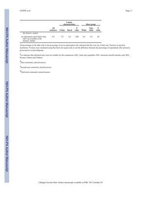 NIH-PAAuthorManuscriptNIH-PAAuthorManuscriptNIH-PAAuthorManuscript
LEONE et al. Page 11
County
characteristics Race group
All
nonusers Urban Rural
P
value White
Non-
white
P
value
the farmers’ market
An information sheet about what
F&V are available at the
farmers’ market
9.8 7.8 2.0 <.001 4.9 5.6 .85
All percentages in the table refer to the percentage of survey participants who indicated that this was one of their top 2 barriers or top three
facilitators; P values were calculated using Rao-Scott chi-square tests to test the difference between the percentage of respondents who selected a
given answer in each subgroup.
a
n/a indicates that statistical tests were not reliable for this comparison; F&V, fruits and vegetables; EBT, electronic benefits transfer card; WIC,
Women, Infants and Children.
b
Most commonly selected answer.
c
Second most commonly selected answer.
d
Third most commonly selected answer.
J Hunger Environ Nutr. Author manuscript; available in PMC 2013 October 03.
 