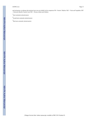 NIH-PAAuthorManuscriptNIH-PAAuthorManuscriptNIH-PAAuthorManuscript
LEONE et al. Page 13
each sub-group; n/a indicates that statistical tests were not reliable for this comparison FM = Farmers’ Markets, F&V = Fruits and Vegetables, EBT
= Electronic Benefits Transfer Card, WIC = Women, Infants and Children;
1
most commonly selected answer
2
second most commonly selected answer
3
third most commonly selected answer.
J Hunger Environ Nutr. Author manuscript; available in PMC 2013 October 03.
 