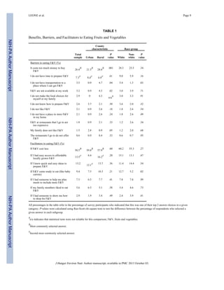 NIH-PAAuthorManuscriptNIH-PAAuthorManuscriptNIH-PAAuthorManuscript
LEONE et al. Page 9
TABLE 1
Benefits, Barriers, and Facilitators to Eating Fruits and Vegetables
County
characteristic Race group
Total
sample Urban Rural
P
value White
Non-
white
P
value
Barriers to eating F&V (%)
It costs too much money to buy
F&V 26.4
b
21.5
b
28.6
b .001 28.3 25.5 .34
I do not have time to prepare F&V
7.3
c
8.4
c
6.8
c .61 9.0 5.9 .16
I do not have transportation to a
place where I can get F&V
3.5 0.9 4.7 .04 5.4 1.3 .03
F&V are not available at my work 3.2 0.9 4.3 .02 3.0 3.9 .71
I do not make the food choices for
myself or my family
2.9 0 4.3
n/a
a 3.0 3.3 .91
I do not know how to prepare F&V 2.6 3.7 2.1 .50 3.6 2.0 .32
I do not like F&V 2.1 0.9 2.6 .18 1.8 2.6 .54
I do not have a place to store F&V
in my home
2.1 0.9 2.6 .24 1.8 2.6 .49
F&V at restaurants that I go to are
too expensive
1.8 0.9 2.1 .33 1.2 2.6 .34
My family does not like F&V 1.5 2.8 0.9 .05 1.2 2.0 .68
The restaurants I go to do not offer
F&V
0.6 0.9 0.4 .53 0.6 0.7 .95
Facilitators to eating F&V (%)
If F&V cost less
58.5
b
59.8
b
57.9
b .60 60.2 55.3 .27
If I had easy access to affordable
locally grown F&V 13.5
c 8.4
16.2
c .20 15.1 13.1 .47
If I knew quick and easy ideas to
prepare F&V
13.2
12.1
c 13.7 .56 11.4 14.4 .54
If F&V came ready to eat (like baby
carrots)
9.4 7.5 10.3 .21 12.7 5.2 .02
If I had someone to help me plan
meals to include more F&V
7.3 6.5 7.7 .41 7.8 7.8 .99
If my family members liked to eat
F&V
5.6 6.5 5.1 .58 5.4 4.6 .73
If I had someone to show me how
to shop for F&V
2.9 1.9 3.4 .49 2.4 3.9 .41
All percentages in the table refer to the percentage of survey participants who indicated that this was one of their top 2 answer choices in a given
category; P values were calculated using Rao-Scott chi-square tests to test the difference between the percentage of respondents who selected a
given answer in each subgroup.
a
n/a indicates that statistical tests were not reliable for this comparison; F&V, fruits and vegetables.
b
Most commonly selected answer.
c
Second most commonly selected answer.
J Hunger Environ Nutr. Author manuscript; available in PMC 2013 October 03.
 