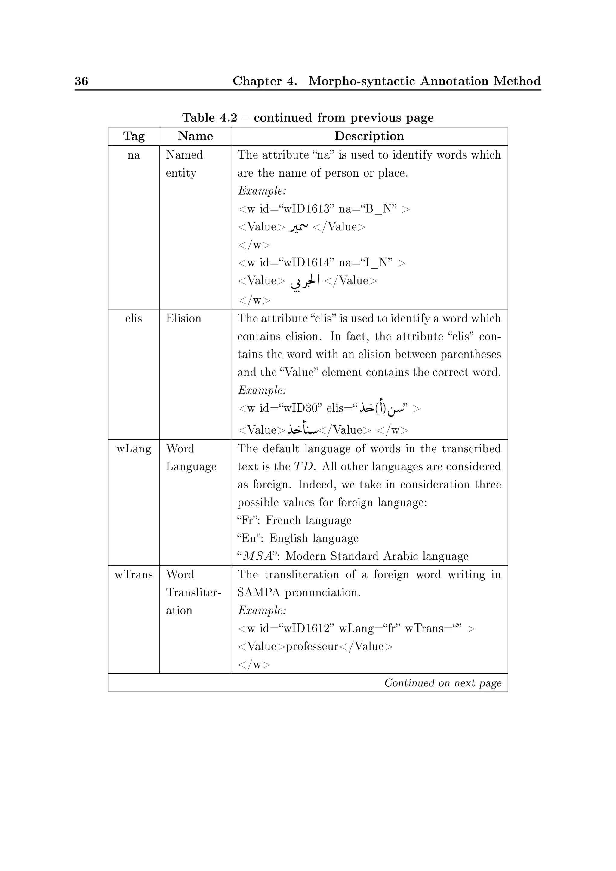 36 Chapter 4. Morpho-syntactic Annotation Method
Table 4.2  continued from previous page
Tag Name Description
na Named
entity
The attribute na is used to identify words which
are the name of person or place.
Example:
w id=wID1613 na=B_N 
Value 
0

ÖÞ
…
/Value
/w
w id=wID1614 na=I_N 
Value ú

q
F
m
F
Ì
9d /Value
/w
elis Elision The attribute elis is used to identify a word which
contains elision. In fact, the attribute elis con-
tains the word with an elision between parentheses
and the Value element contains the correct word.
Example:
w id=wID30 elis=
©
‰
©
g(

d) ©
áƒ 
Value
©
‰
©
g

e
©
tƒ/Value /w
wLang Word
Language
The default language of words in the transcribed
text is the TD. All other languages are considered
as foreign. Indeed, we take in consideration three
possible values for foreign language:
Fr: French language
En: English language
MSA: Modern Standard Arabic language
wTrans Word
Transliter-
ation
The transliteration of a foreign word writing in
SAMPA pronunciation.
Example:
w id=wID1612 wLang=fr wTrans= 
Valueprofesseur/Value
/w
Continued on next page
 