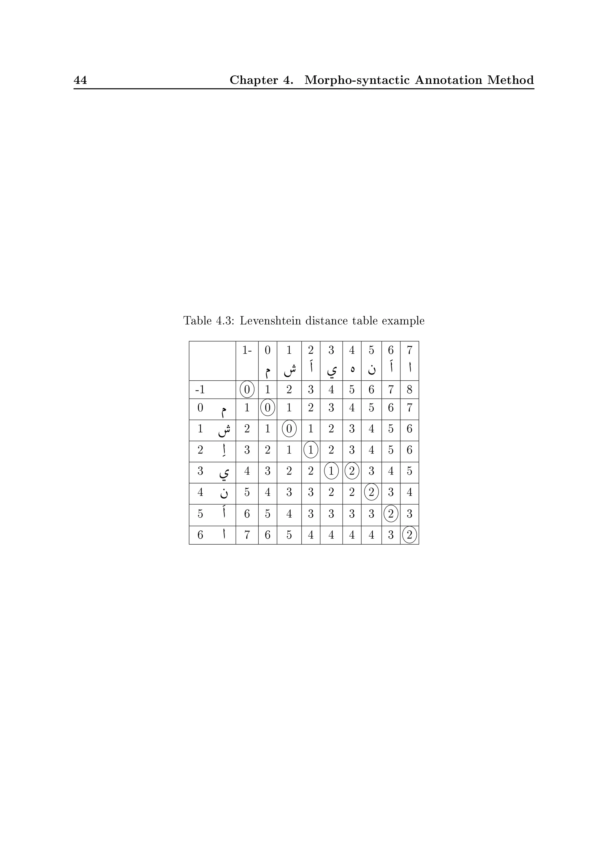 44 Chapter 4. Morpho-syntactic Annotation Method
Table 4.3: Levenshtein distance table example
1- 0 1 2 3 4 5 6 7
Ð

€

d ø

è
©
à

d d
-1 0 1 2 3 4 5 6 7 8
0 Ð 1 0 1 2 3 4 5 6 7
1

€ 2 1 0 1 2 3 4 5 6
2 d

3 2 1 1 2 3 4 5 6
3 ø

4 3 2 2 1 2 3 4 5
4
©
à 5 4 3 3 2 2 2 3 4
5

d 6 5 4 3 3 3 3 2 3
6 d 7 6 5 4 4 4 4 3 2
 