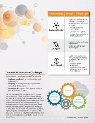Common IT Enterprise Challenges
Business leaders face three primary IT challenges:
•	 Evolving needs such as mobility, cloud and
collaboration
•	 IT agility to manage both existing and new
technology deployment
•	 Cost control initiatives that measure business
outcomes versus IT spend
The key is to execute a comprehensive IT strategy
that is based on a solid foundation of technology
and services that integrates network infrastructure to
support the reliable delivery of the latest applications.
Wired Infrastructure and Wireless Networking,
Unified Communications and Collaboration, and IT
Services are the basis of a progressive IT approach.
At Black Box, our resources are positioned to design,
deploy, migrate, and operate the IT solutions that
allow your company to adapt to market trends, drive
positive business outcomes, and stay ahead of your
competition. Comprehensive IT. Optimized. | page 3
IT Services
»» Implement vendor-neutral
solutions for strategic,
business-specific solutions,
including:
›› Infrastructure and
Data Center
›› Wireless and Mobility
›› Unified Communications
and Collaboration
Evolving Needs
»» Enable new deployment
and consumption models
to balance CAPEX and
OPEX
›› Premise, Hybrid,
and Cloud
›› Professional Services,
Managed Services, and
IT-as-a-Service
»» Support structured, legacy
deployments
»» Enable prevailing, agile
technologies
Market Challenges Strategic IT, Managed Right
IT Agility
Cost Costrol
 