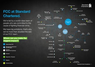 Financial Crime Compliance 10
FCC at Standard
Chartered.
We’re led by a world-class team of
people who are committed to the
cause of fighting financial crime.
We have big ambitions, that’s why
we’ve more than doubled the size
of our FCC team.
Where can you make the
biggest impact?
Assurance Anti-Bribery &
Corruption
The Madison Group
Sanctions
Compliance
Swift
Sanctions
Advisory Group
Chief of Staff &
Management Office
FCC,
Americas
FCC,
ASEAN
FCC,
MENAP
FCC,
Europe
FCC,
Africa
FCC,
South Asia
FCC,
Greater China/
NE Asia
Retail Clients
Governance,
Policy & Reporting
Metrics & MI
Reporting
PEP &
Sensitive
Clients Unit
Risk
Assessment
CDD
Controls
Surveillance
Surveillance
Centers
Delivery &
Change
Monitoring
Screening
Higher Risk
Names/List
Management
Analytics
Investigations
Quality Assurance
Financial Crime
Intelligence &
Investigations Unit
Global Head,
FCC
Commercial
Clients
Private Banking
Clients
Corporate & Institutional
Clients
Financial Institutions
& Correspondent
Banking
Trade
Deputy Head,
FCC
Wolfsberg Group/
Forum
RUSI Centre for
Financial Crime &
Security Studies
British Banking
Association
ICC AML
Working Group
The Clearing
House Assoc (NY)
Learning & Awareness
FCC Academy
ACAMS
FCC
Controls
Global Head FCC
Management Assurance
and Oversight
Controls
(Global FCC Functions)
Partners
Segments / Products
Regions
Industry Bodies
Operational Risk
Infrastructure &
Technology
Internal Audit
HR/Talent
Management
 