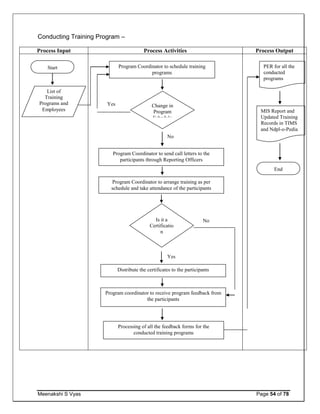 Meenakshi S Vyas Page 54 of 78
Conducting Training Program –
Process Input Process Activities Process Output
Start
List of
Training
Programs and
Employees
Program Coordinator to send call letters to the
participants through Reporting Officers
Program Coordinator to arrange training as per
schedule and take attendance of the participants
Change in
Program
Schedule
No
Yes
Program coordinator to receive program feedback from
the participants
Processing of all the feedback forms for the
conducted training programs
PER for all the
conducted
programs
MIS Report and
Updated Training
Records in TIMS
and Ndpl-o-Pedia
End
Program Coordinator to schedule training
programs
Is it a
Certificatio
n
Program?
No
Yes
Distribute the certificates to the participants
 