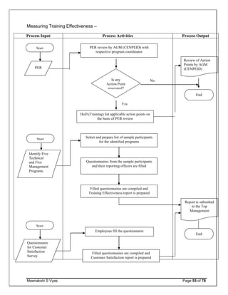 Meenakshi S Vyas Page 55 of 78
Measuring Training Effectiveness –
Process Input Process Activities Process Output
Start
PER
PER review by AGM (CENPEID) with
respective program coordinator
HoD (Training) list applicable action points on
the basis of PER review
Questionnaires from the sample participants
and their reporting officers are filled
Select and prepare list of sample participants
for the identified programs
Filled questionnaires are compiled and
Training Effectiveness report is prepared
Start
Start
Questionnaire
for Customer
Satisfaction
Survey
Employees fill the questionnaire
Filled questionnaires are compiled and
Customer Satisfaction report is prepared
Report is submitted
to the Top
Management
End
Identify Five
Technical
and Five
Management
Programs
Review of Action
Points by AGM
(CENPEID)
End
Is any
Action Point
generated?
Yes
No
 