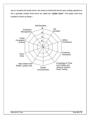 Meenakshi S Vyas Page 59 of 78
way to visualize the levels hence, the areas as mentioned above were suitably adjusted on
the a specially created chart which we called the “spider chart”. The spider chart thus
created is shown as below –
Workplace
Management
Knowledge of Tools
and Tackles and
ability to maintain
these Tackles
Safety
Compliance
New initiative like
SHINE, quality circle
Job
Knowled
ge
Customer
Orientation
Quality
consciousness
Team
Work
Timely
Completion
of Work
1
2
3
4
5
Self Discipline
 