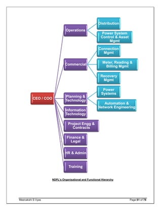 Meenakshi S Vyas Page 61 of 78
NDPL’s Organisational and Functional Hierarchy
CEO / COO
Operations
Distribution
Power System
Control & Asset
Mgmt
Commercial
Connection
Mgmt
Meter, Reading &
Billing Mgmt
Recovery
Mgmt
Planning &
Technology
Power
Systems
Automation &
Network Engineering
Information
Technology
Project Engg &
Contracts
Finance &
Legal
HR & Admin
Training
 