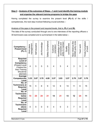 Meenakshi S Vyas Page 67 of 78
Step 3 – Analysis of the outcomes of Steps – 1 and 2 and identify the training module
and organise the relevant training programs to bridge the gaps
Having completed the survey to examine the present level (PL-1) of the skills /
competencies, the next step involved following crucial activities –
Analysis of the gaps in the present and required levels, that is, PL-1 and RL
The data of the survey conducted through one to one interviews of the reporting officers o
30 technicians was complied and is summarised in the table below –
Competency :
Present level
(PL-1)
Workplace
management
Selfdiscipline
JobKnowledge
SafetyCompliance
Customer
orientation
Knowledgeoftool
andtackelsand
abilitytomaintain
these
Quality
conciousness
Newinitiativeslike
SHINE,qulitycircle
Teamwork
TimelyCompletion
ofwork
Required
Level of
Competency
(Present Level
if below this
then Training
Should be
planned)
4 5 5 5 4 5 4 3 5 4
Average
Competencies
Level
3.33 3.67 3.70 4.00 3.57 3.93 3.57 2.70 3.87 3.70
No. of
Technicians at
Required
Level
15 5 6 9 12 9 14 11 6 15
No. of
Technicians
below
Required
Level
15 25 24 21 14 21 13 12 24 11
No. of
Technicians
above
Required
Level
0 0 0 0 4 0 3 7 0 4
 