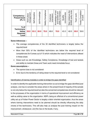 Meenakshi S Vyas Page 68 of 78
Competency :
Present level
(PL-1)
Workplace
management
Selfdiscipline
JobKnowledge
SafetyCompliance
Customer
orientation
Knowledgeoftool
andtackelsand
abilitytomaintain
these
Quality
conciousness
Newinitiativeslike
SHINE,qulitycircle
Teamwork
TimelyCompletion
ofwork
% of
Technicians
below
Required
Level
50.0 83.3 80.0 70.0 46.6 70.0 43.3 40.0 80.0 36.6
Some Inferences –
 The average competencies of the 30 identified technicians is largely below the
required level
 More than 50% of the identified technicians are below the required level of
competencies for 6 areas out of 10 which indicates the need of interventions atleast
in these areas
 Areas such as Job Knowledge, Safety Compliance, Knowledge of tool and tackels
and ability to maintain these and Team work need immediate focus
Some assumptions –
 The opinion bias is not considered
 Error due to the tendency of rating closer to the required level is not considered
Identification of training modules in order to bridge the gaps identified
In order to identify the applicable training intervention so as to bridge the gaps identified post
analysis, one has to consider the areas where in the present level of majority of the sample
is not only below the required level but also the concerned competencies should be relevant
to the processes of the organization in terms of operational improvement and efficiency as
well as adding value to the organization. NDPL being an offshoot of a conventional power
utility set up of Indian Power Sector is largely a labor oriented organization, thus the areas
where training interventions need to be planned should be directly influencing the daily
chores of the technicians. This will also help us analyse the post training impact on the
improvement, whatsoever, and the rise on the levels, if any.
 
