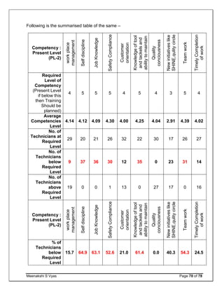 Meenakshi S Vyas Page 70 of 78
Following is the summarised table of the same –
Competency :
Present Level
(PL-2)
workplace
management
Selfdiscipline
JobKnowledge
SafetyCompliance
Customer
orientation
Knowledgeoftool
andtackelsand
abilitytomaintain
these
Quality
conciousness
Newinitiativeslike
SHINE,qulitycircle
Teamwork
TimelyCompletion
ofwork
Required
Level of
Competency
(Present Level
if below this
then Training
Should be
planned)
4 5 5 5 4 5 4 3 5 4
Average
Competencies
Level
4.14 4.12 4.09 4.30 4.00 4.25 4.04 2.91 4.39 4.02
No. of
Technicians at
Required
Level
29 20 21 26 32 22 30 17 26 27
No. of
Technicians
below
Required
Level
9 37 36 30 12 35 0 23 31 14
No. of
Technicians
above
Required
Level
19 0 0 1 13 0 27 17 0 16
Competency :
Present Level
(PL-2)
workplace
management
Selfdiscipline
JobKnowledge
SafetyCompliance
Customer
orientation
Knowledgeoftool
andtackelsand
abilitytomaintain
these
Quality
conciousness
Newinitiativeslike
SHINE,qulitycircle
Teamwork
TimelyCompletion
ofwork
% of
Technicians
below
Required
Level
15.7 64.9 63.1 52.6 21.0 61.4 0.0 40.3 54.3 24.5
 
