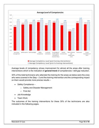Meenakshi S Vyas Page 72 of 78
Average levels of competency shows improvement for almost all the areas after training
interventions which is the indication of general trend of competencies / skill gap reduction.
30% of the total technicians who attended the training for the areas as below were the ones
who were covered in the Step – 2 and the training intervention and the corresponding impact
on them would provide more precise results –
 Safety Compliance –
o Safety and Disaster Management
o First Aid
 Job Knowledge
 Team Work
The outcomes of the training interventions for these 30% of the technicians are also
indicated in the following pages.
 