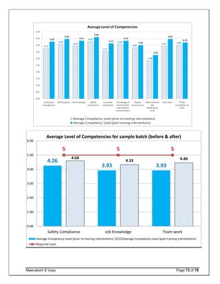 Meenakshi S Vyas Page 73 of 78
4.26
3.93 3.93
4.60
4.33 4.46
5 5 5
0.00
1.00
2.00
3.00
4.00
5.00
6.00
Safety Compliance Job Knowledge Team work
Average Level of Competencies for sample batch (before & after)
Average Competency Level (prior to training interventions) Average Competency Level (post training interventions)
Required Level
 