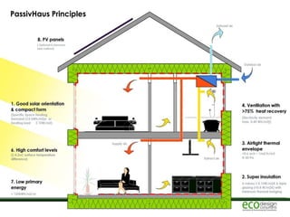 Key principles of Passivhaus design
• Passivhaus is a performance-based set of design criteria for very low energy buildin...